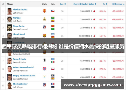 西甲球员跌幅排行榜揭秘 谁是价值缩水最快的明星球员